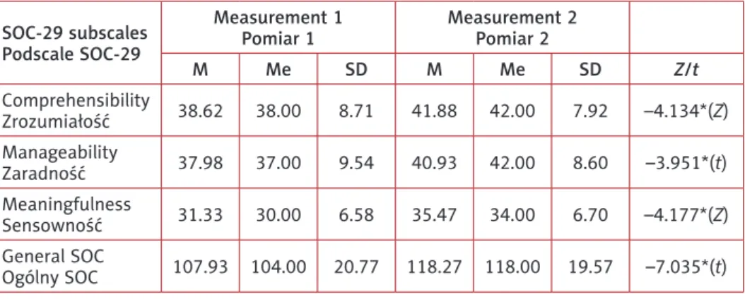 Tabela I. Wartości testu Kołmogorowa-Smirnowa (K-S) w zakresie analizy normalności  rozkładu danych dla wyników podskal SOC-29 w pomiarze 1 i 2 