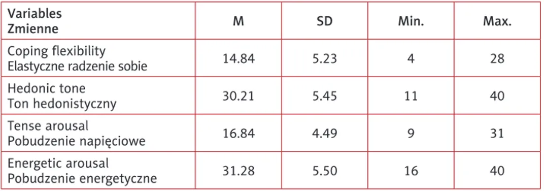 Table I.  Descriptive statistics of examined variables (n = 129) Tabela I. Statystyki opisowe badanych zmiennych (n = 129)