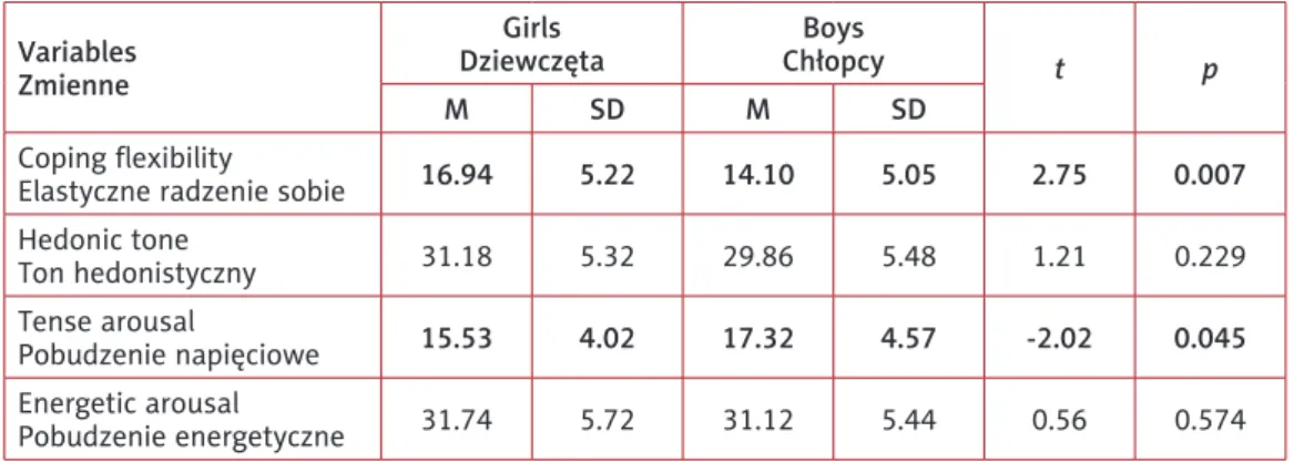 Tabela II.  Badane zmienne ze względu na płeć Variables Zmienne Girls Dziewczęta Boys Chłopcy t p M SD M SD Coping flexibility
