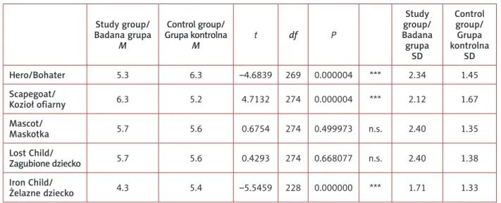 Tabela VI.  Średnie stenowe w grupach badanych kobiet dla wszystkich skal Study group/ Badana grupa M Control group/ Grupa kontrolnaM t df P Study group/ Badana grupa SD Control group/Grupa  kontrolnaSD Hero/Bohater 5.3 6.3 –4.6839 269 0.000004 *** 2.34 1.