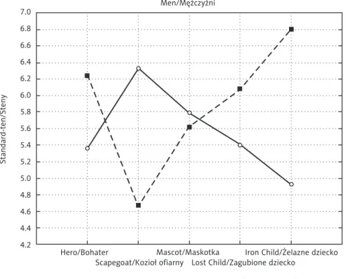 Figure 2. Standard-ten profiles of results in groups of surveyed men Rycina 2. Profile wyników stenowych w badanych grupach mężczyzn
