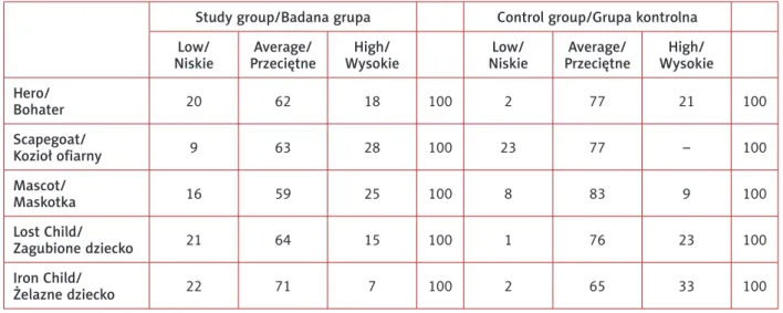 Table IX. Percentage distribution of standard-ten results in groups of surveyed men for all scales  Tabela IX