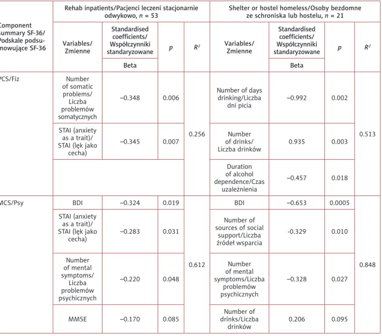 Table IV. The general subscales SF-36 results achieved by respondents from the two groups related to selected clinical variables  and social support – the multiple regression backward elimination method