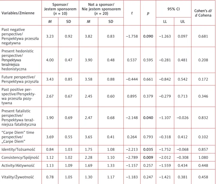 Tabela II. Różnice pod względem zmiennych psychologicznych w zależności od bycia sponsorem (przewodnikiem ducho- ducho-wym) we wspólnocie Anonimowych Narkomanów