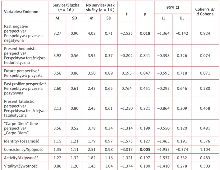 Table III. Differences in psychological variables in relation to service in the Narcotics Anonymous community  Tabela III