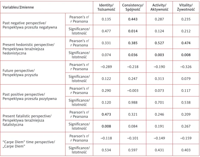 Tabela IV.  Związki pomiędzy perspektywami czasowymi a wymiarami „ja” psychopatologicznego