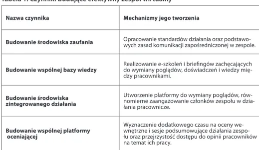 Tabela 1. Czynniki budujące efektywny zespół wirtualny