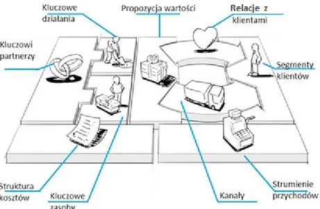 Rysunek 1. Kanwa modelu biznesowego