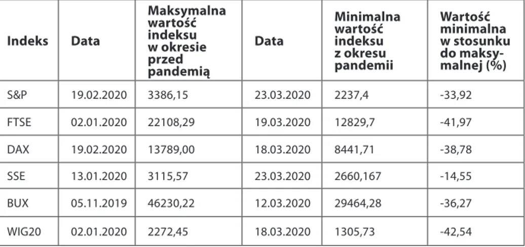 Tabela 2. Zmiany w wartościach indeksów pomiędzy wartością minimalną z okresu  pandemii i maksymalną z okresu sprzed pandemii