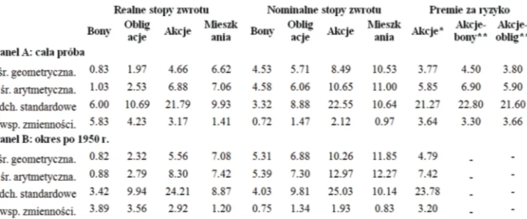 Tabela 1. Średnie stopy zwrotu i ryzyko z aktywów w 16 wysoko rozwiniętych krajach  świata w okresie 1870–2015 (średnia arytmetyczna dla wszystkich krajów)