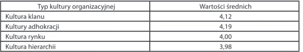 Tabela 1. Średnie dotyczące typu kultury organizacyjnej