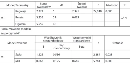 Tabela 3. Wyniki analizy regresji Model/Parametry Suma  kwadratów df Średni  kwadrat F Istotność R 2 M1 Regresja 2,321 1 2,321 27,948 0,000 0,471Reszta3,238390,083 Ogółem 5,559 40 Podsumowanie modelu Współczynniki a Model/zmienne Współczynniki  niestandard