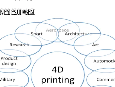 Figure 4. 4D printing areas of usage 