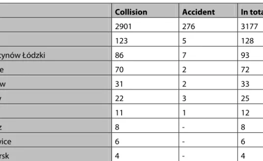 Table 3. Incidents involving trams of MPK Łódź in 2014-2018 divided according to cities 