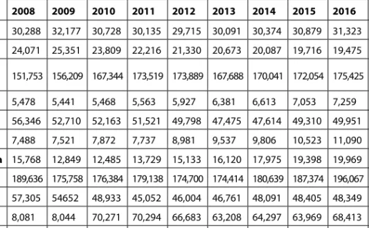Table 1. Research sample  Number of enterprises  Country  2008 2009 2010 2011 2012 2013 2014 2015 2016 Average  Bulgaria  30,288 32,177 30,728 30,135 29,715 30,091 30,374 30,879 31,323 30,634  Croatia  24,071 25,351 23,809 22,216 21,330 20,673 20,087 19,71