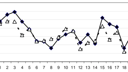 Figure 1. Correlation coefficients – realization of expectations vs. satisfaction with studying 