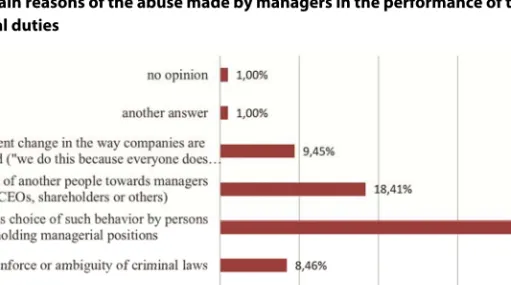Figure 1. Main reasons of the abuse made by managers in the performance of their   professional duties 
