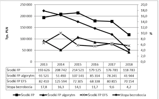 Rysunek 3. Struktura środków Funduszu Pracy w województwie zachodniopomorskim  w latach 2013–2018 na tle bezrobocia rejestrowanego