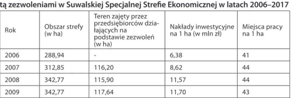 Tabela 5. Efekty w przeliczeniu na 1 ha terenu wykorzystanego pod działalność obję- obję-tą zezwoleniami w Suwalskiej Specjalnej Strefie Ekonomicznej w latach 2006–2017