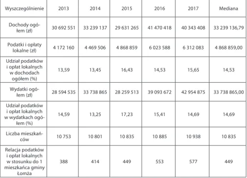 Tabela 6. Relacja wartości dochodów z tytułu podatków i opłat lokalnych gminy  Łomża w stosunku do wybranych danych