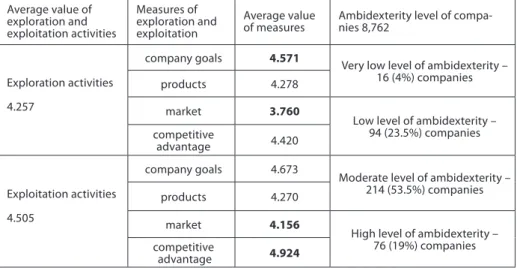 Table 3. Research results of medium and large size Polish enterprises according explo- explo-ration, exploitation and ambidexterity for years 2015-2017, N=400