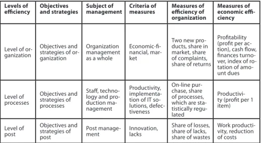 Table 1. The measures of efficiency in organization by K. Lisiecka Levels of 
