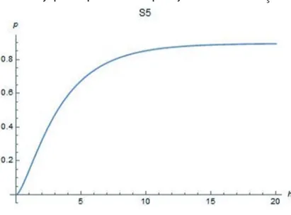 Rysunek 5. Ewolucja prawdopodobieństwa przebywania SP w stanie S 5