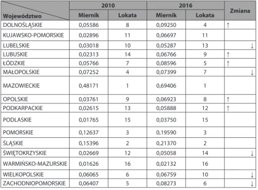 Tabela 2. Poziom konkurencyjności w branży logistycznej mierzony taksonomicznym  miernikiem rozwoju według województw w Polsce w 2010 i 2016 roku
