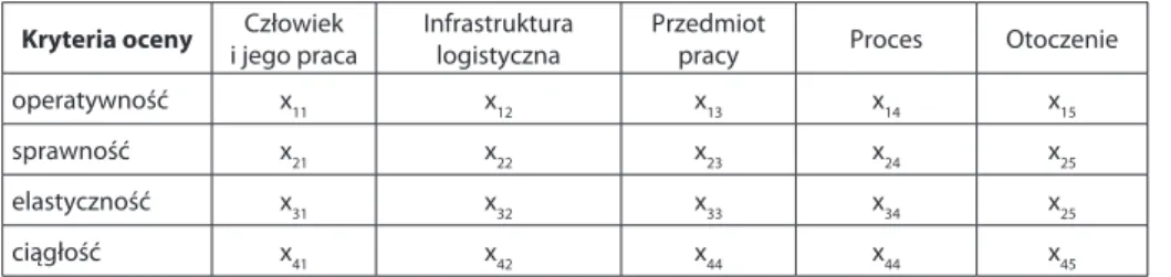 Tabela 4. Kryteria oceny systemu (podsystemu) audytu logistyki w PHD/W Kryteria oceny Człowiek 