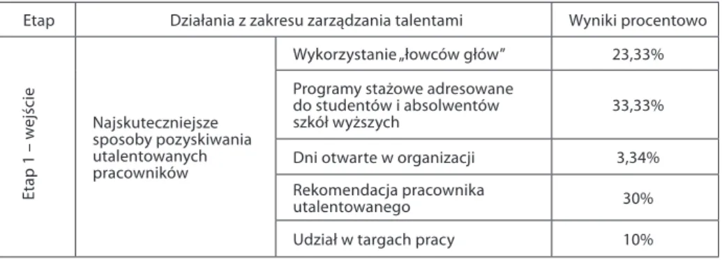 Tabela 4. Działania z zakresu zarządzania talentami w ramach etapu 1