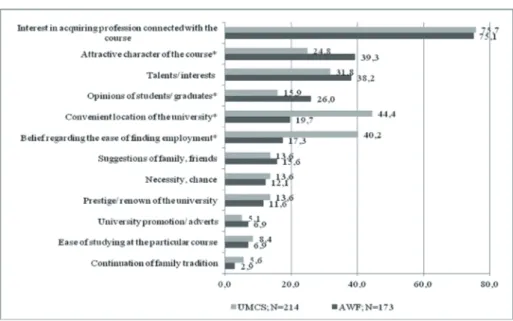 Figure 1. Factors determining the selection of studies in the opinion of respondents (%)