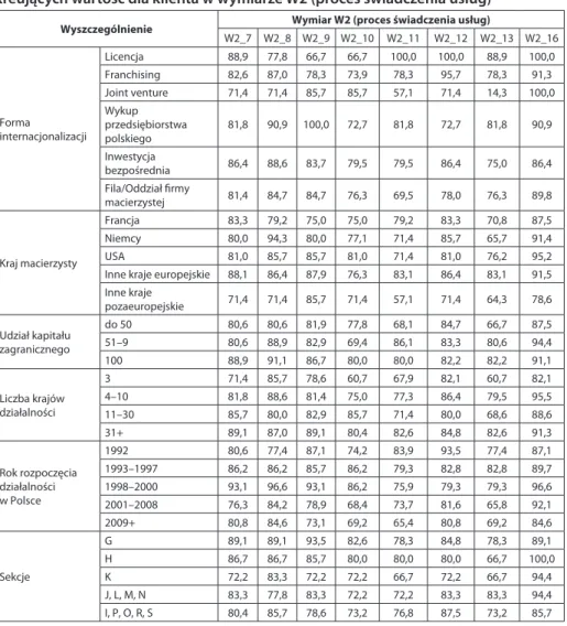 Tabela 5. Charakterystyki przedsiębiorstw usługowych z kapitałem zagranicznym  kreujących wartość dla klienta w wymiarze W2 (proces świadczenia usług)