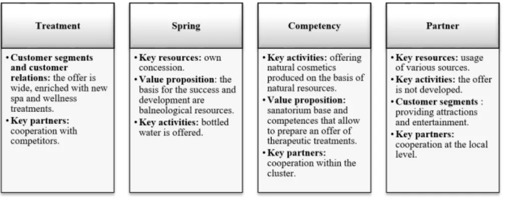 Figure 3. Characteristics of business models within the group of geological  concessions owner
