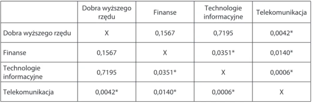 Tabela 5. Wartości wskaźników p dla testu Manna-Withneya dla par sektorów Dobra wyższego 
