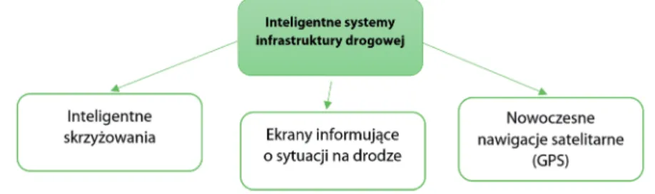 Rysunek 7. Inteligentne systemy infrastruktury drogowej