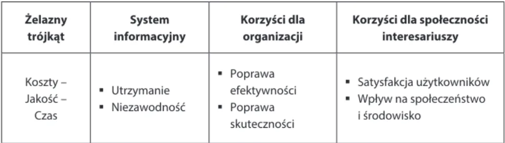 Rysunek 1. Model kryteriów sukcesu projektu – Square route