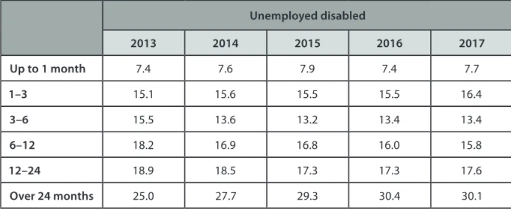 Table 4. Structure of the non-disabled unemployed and the disabled unemployed  by the level of education in Poland in 2013–2017 (in %)