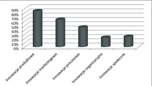 Wykres 1. Struktura innowacji wprowadzonych przez podmioty świadczące usługi  turystyki zdrowotnej (w %) 
