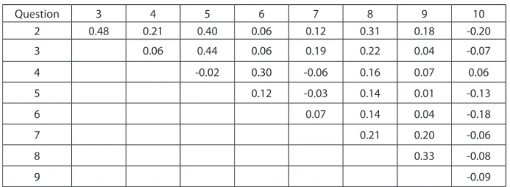 Table 1. Table of correlation between questions from 2 to 10