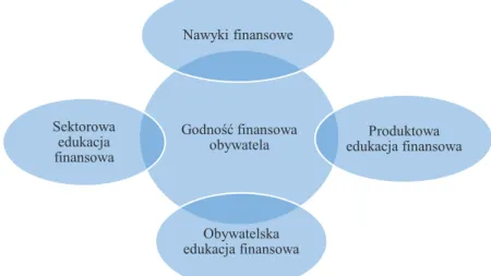Rysunek 2. Funkcje i zakres narodowej strategii edukacji finansowej dla Polski