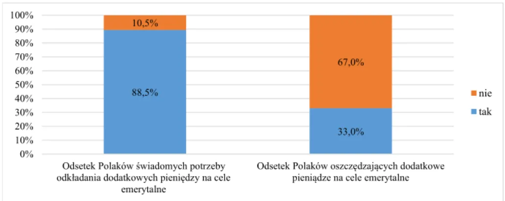 Rysunek 3. Odsetek Polaków oszczędzających na przyszłą emeryturę oraz świadomych  potrzeby podejmowania tego typu działań