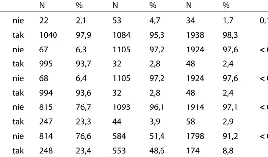 Tabela 1. Zakres wykonywanych badań laboratoryjnych w kolejnych latach obserwacji  Rok 1997  Rok 2004  Rok 2012 