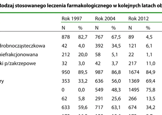 Tabela 2.  Rodzaj stosowanego leczenia farmakologicznego w kolejnych latach obserwacji  Rok 1997  Rok 2004  Rok 2012 