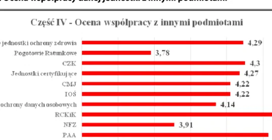 Rysunek 7. Ocena współpracy danej jednostki z innymi podmiotami 