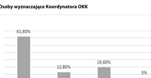 Wykres 2. Osoby wyznaczające Koordynatora OKK 