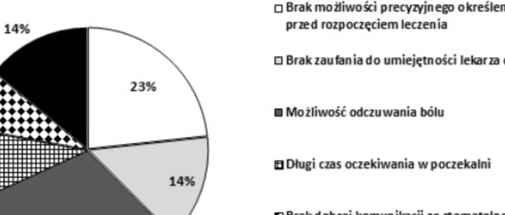 Wykres 10. Najbardziej frustrujące elementy leczenia stomatologicznego wymieniane  przez respondentów 