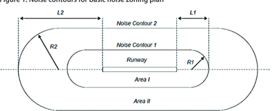 Figure 1. Noise contours for basic noise zoning plan 