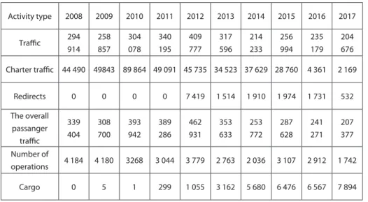 Table 4. Lodz Airport Statistics in 2017 