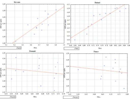 Figure 1. The scatter diagram of GDP per capita and TEA of selected EU countries in the  years 2004–2016 – presentation of the countries with the highest and the lowest value r 2