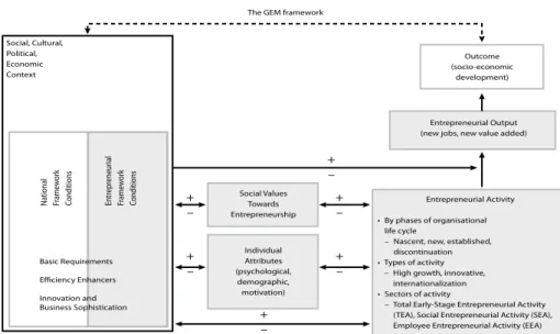 Figure 2. Global Entrepreneurship Monitor model of economic development
